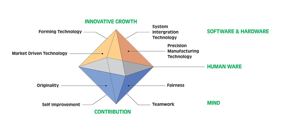 Innovative Growth